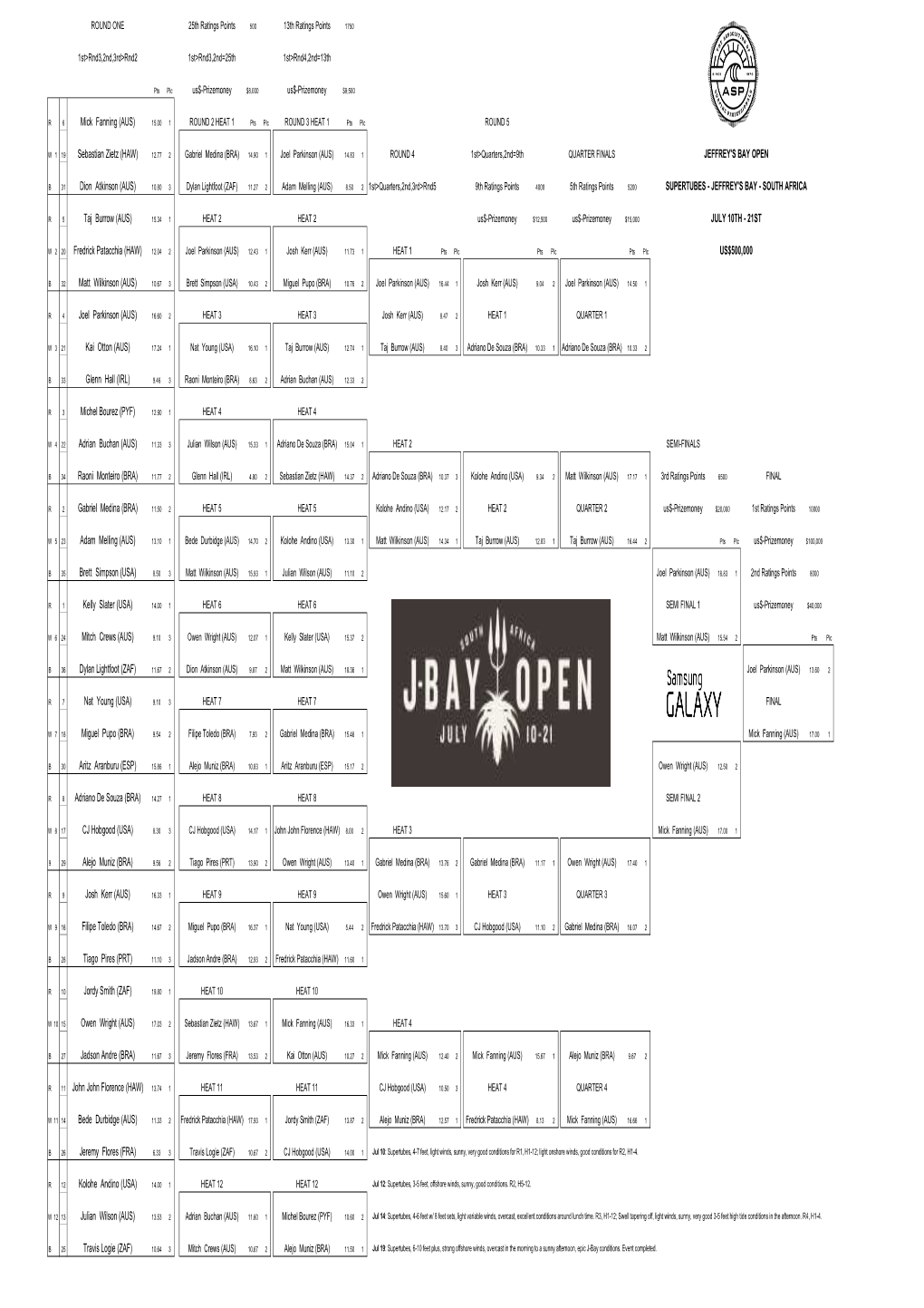 Mick Fanning (AUS) Sebastian Zietz (HAW) JEFFREY's BAY OPEN Dion