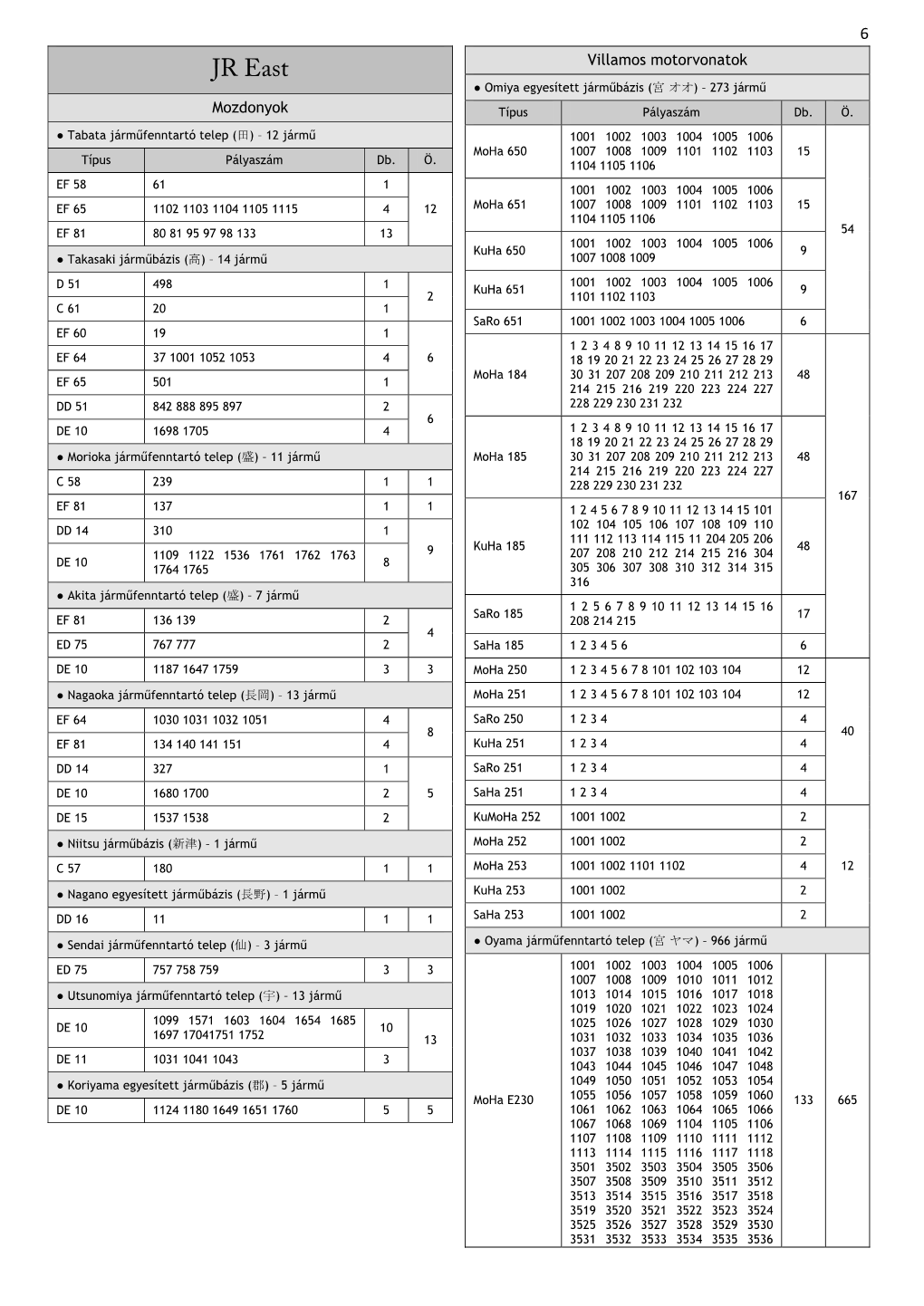 JR East Villamos Motorvonatok ● Omiya Egyesített Járműbázis (宮 オオ) – 273 Jármű Mozdonyok Típus Pályaszám Db