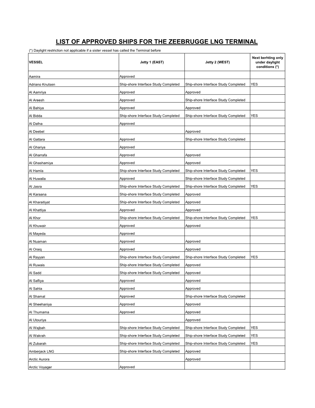 List of Approved Ships for the Zeebrugge Lng Terminal