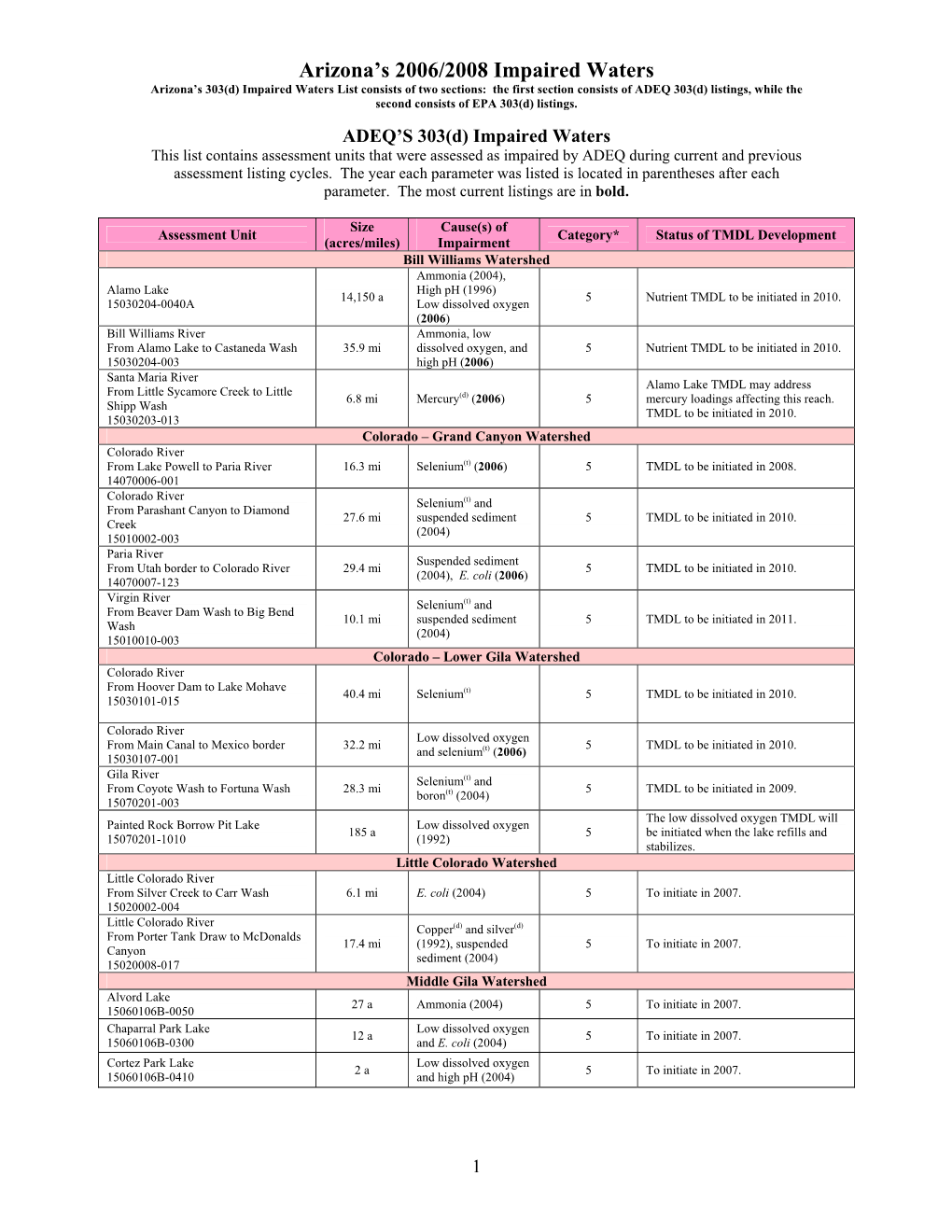 Arizona's 2006/2008 Impaired and Not Attaining Waters