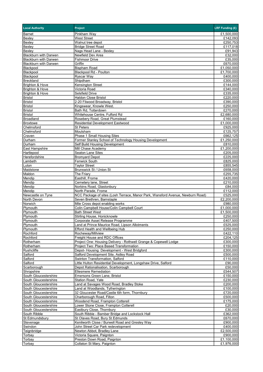 2018 Land Release Fund Awards