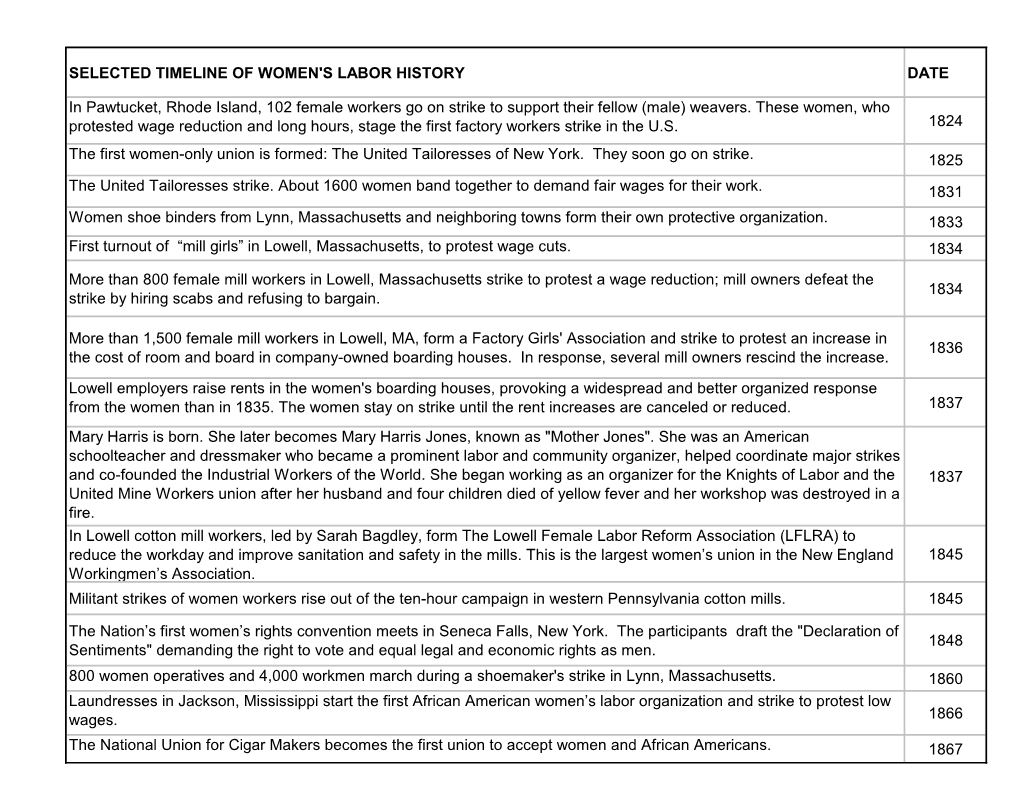 Timeline of Women's Labor History Date