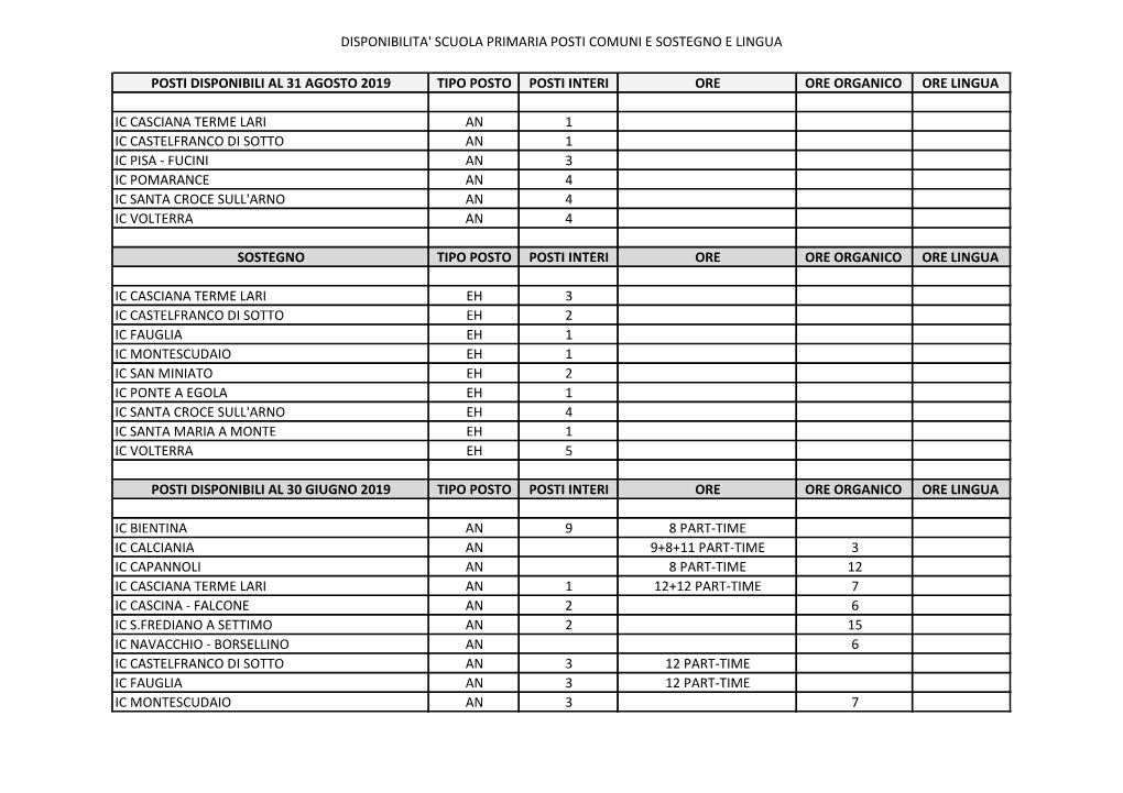 Disponibilita' Scuola Primaria Posti Comuni E Sostegno E Lingua