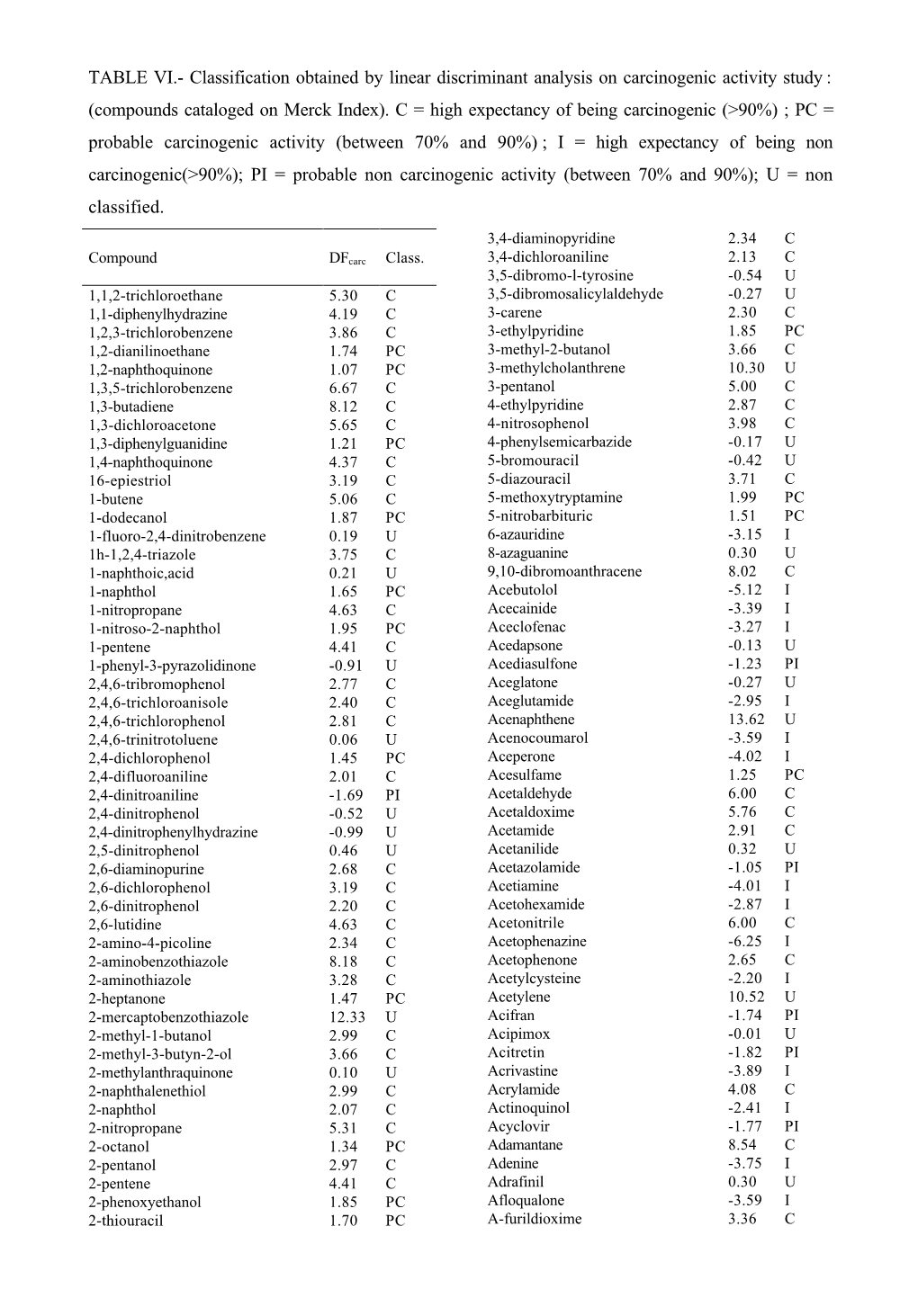 TABLE VI.- Classification Obtained by Linear Discriminant Analysis on Carcinogenic Activity Study : (Compounds Cataloged on Merck Index)