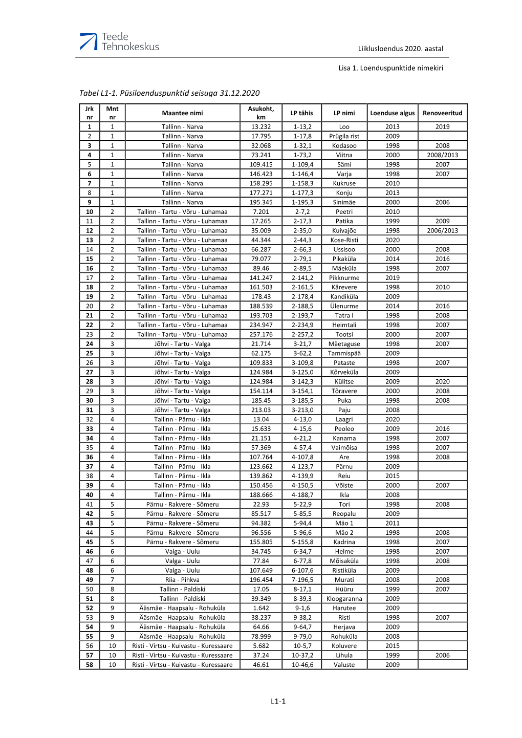 L1-1 Tabel L1-1. Püsiloenduspunktid Seisuga 31.12.2020
