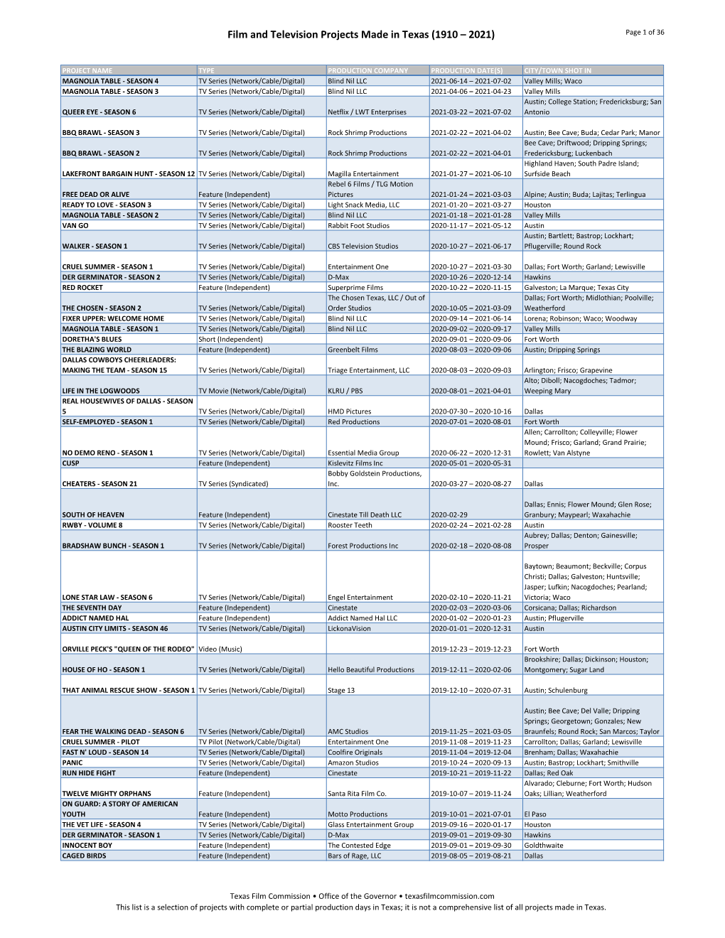 Film and Television Projects Made in Texas (1910 – 2021) Page 1 of 36