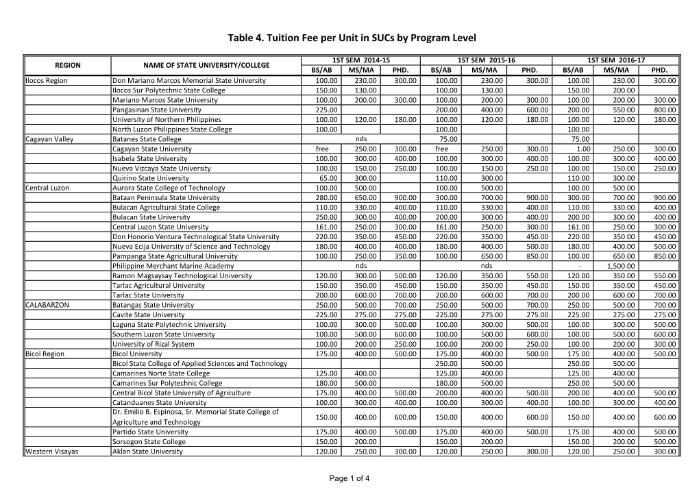 Table 4. Tuition Fee Per Unit in Sucs by Program Level