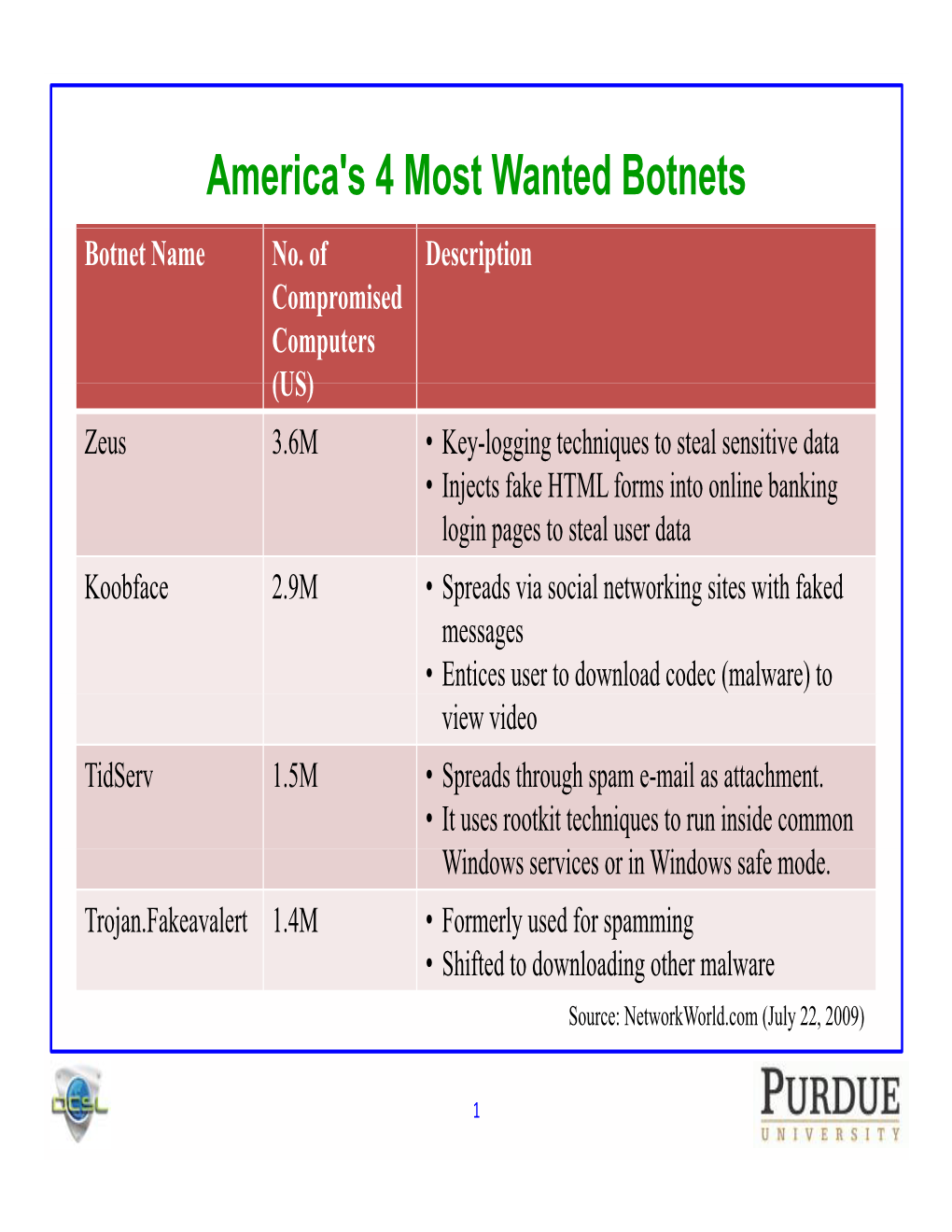 Storm Botnet • Methodology • Experimental Results • Conclusions