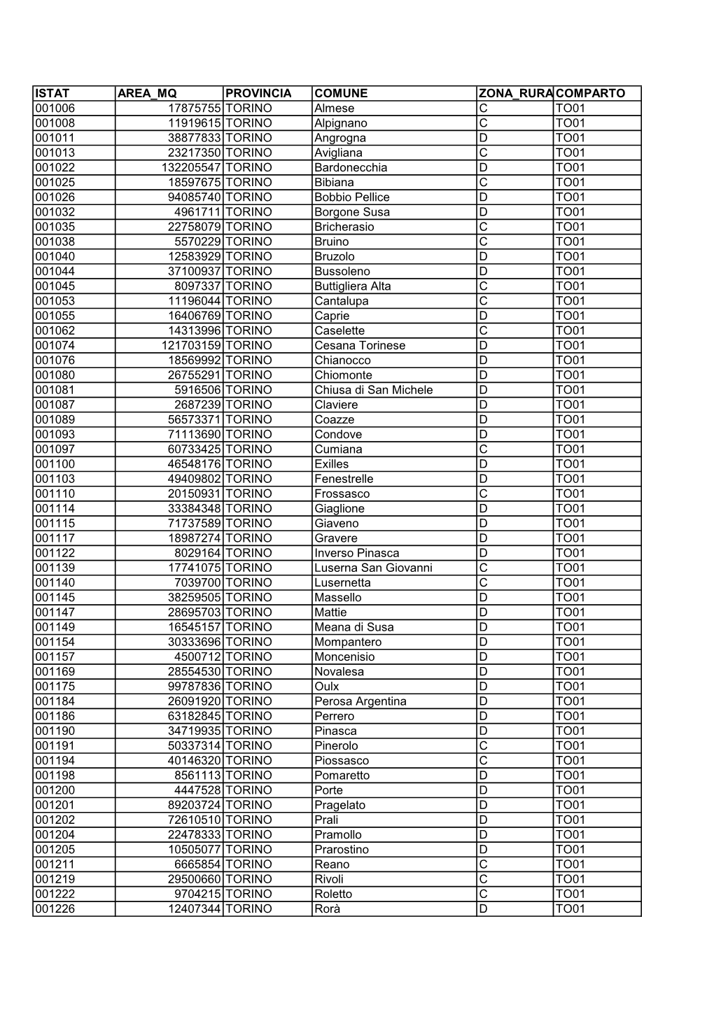 Elenco Comuni Comparto Torino TO01