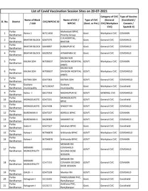 List of Covid Vaccination Session Sites on 20-07-2021 Category of CVC Type of Vaccine Name of Block Name of CVC / Type of CVC (General (Covishield / Sl