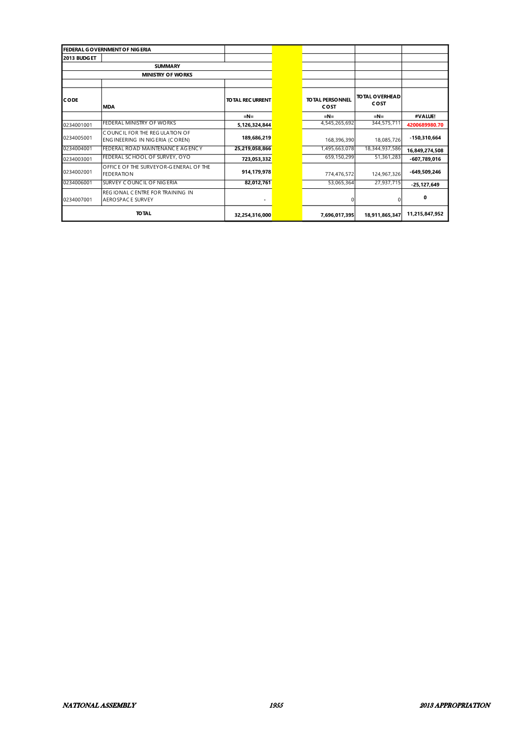 National Assembly 1955 2013 Appropriation Total Recurrent Total Capital Total Allocation