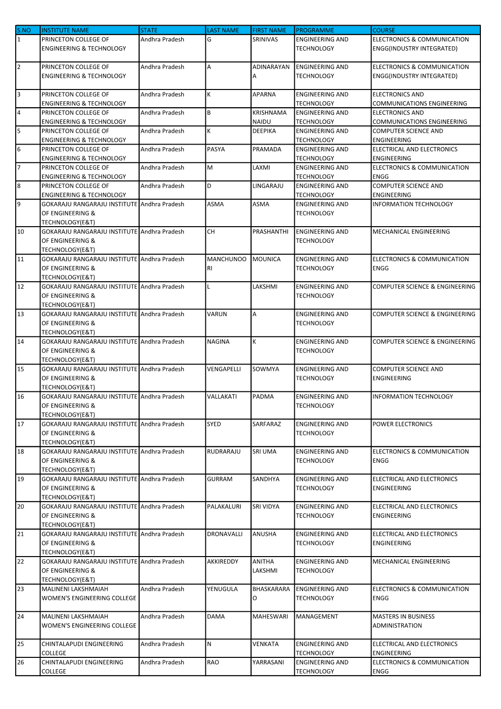 S.No Institute Name State Last Name First Name Programme