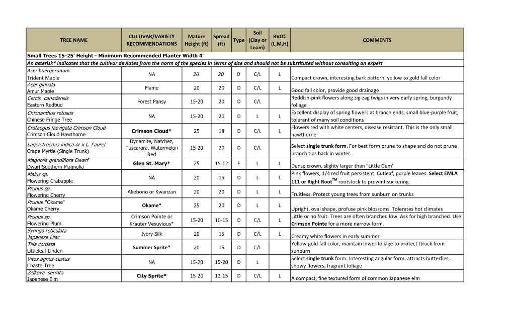 TREE NAME CULTIVAR/VARIETY RECOMMENDATIONS Mature Height