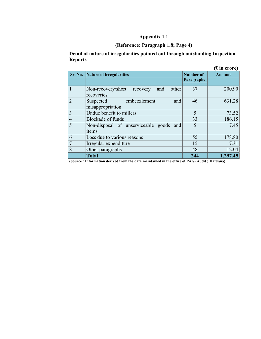 Appendix 1.1 (Reference: Paragraph 1.8; Page 4) Detail of Nature of Irregularities Pointed out Through Outstanding Inspection Reports (` in Crore) Sr