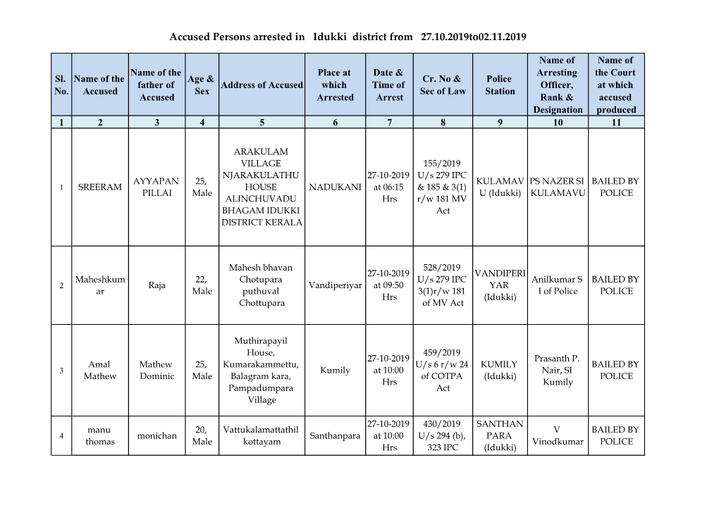 Accused Persons Arrested in Idukki District from 27.10.2019To02.11.2019