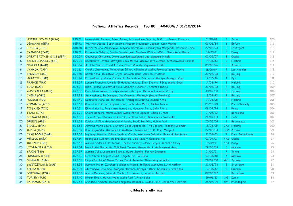 National Athletics Records Top 80 4X400M / 31/10/2014 Athlestats All