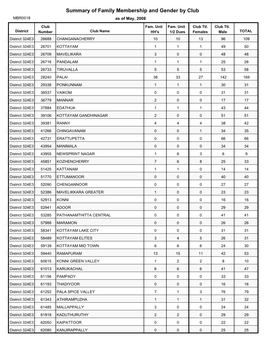 Summary of Family Membership and Gender by Club MBR0018 As of May, 2008