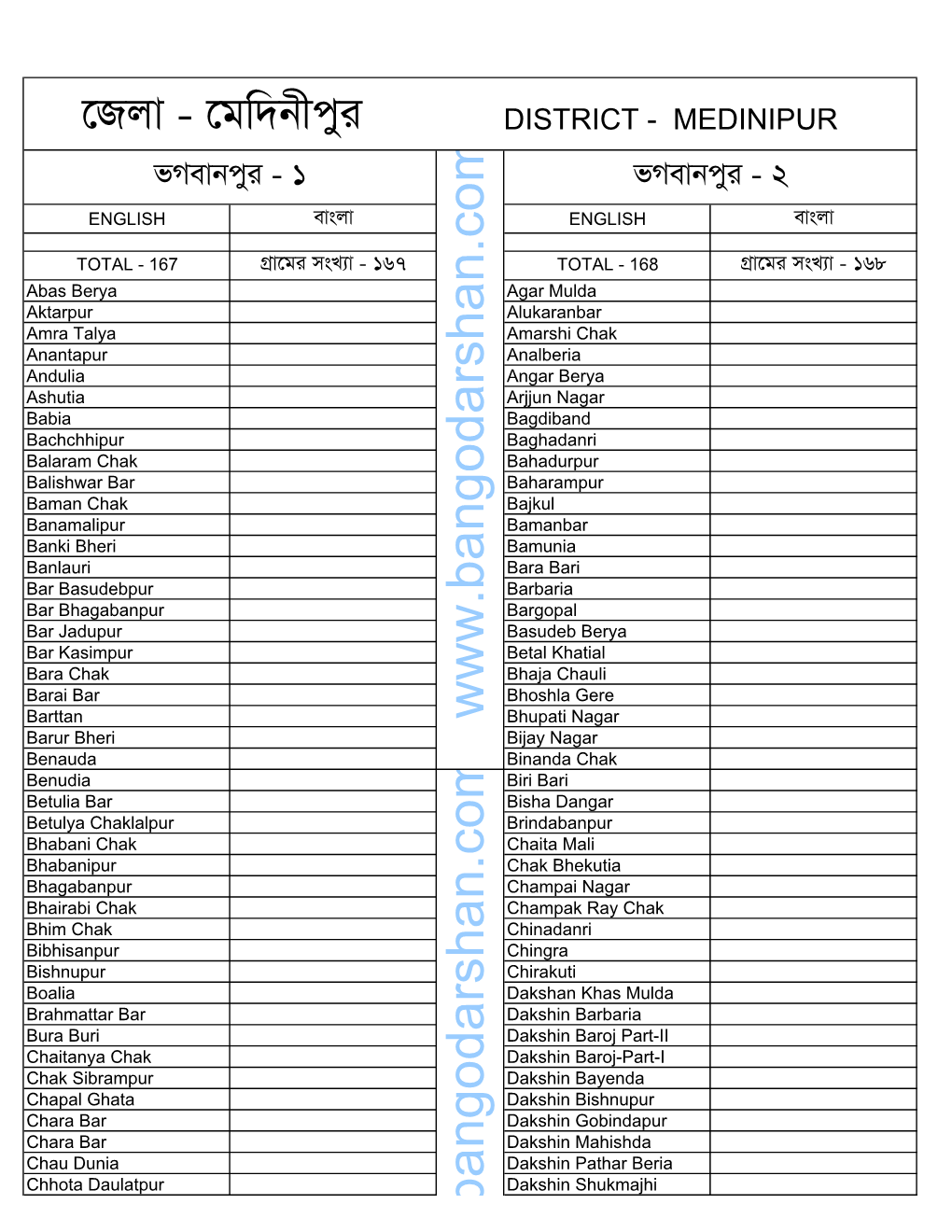 Medinipur Village List