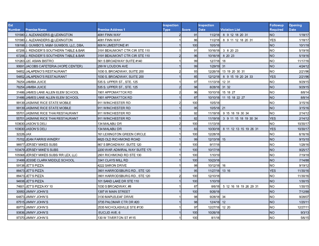 Est Number Premise Name Premise Address 1 Inspection Type Score