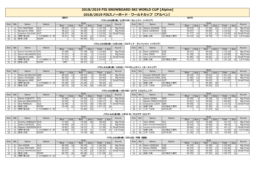 [Alpine] 2018/2019 FISスノーボード・ワールドカップ【アルペン】 【男子】 【女子】 パラレルGS第1戦／12月13日／カレッツァ（イタリア） Qual