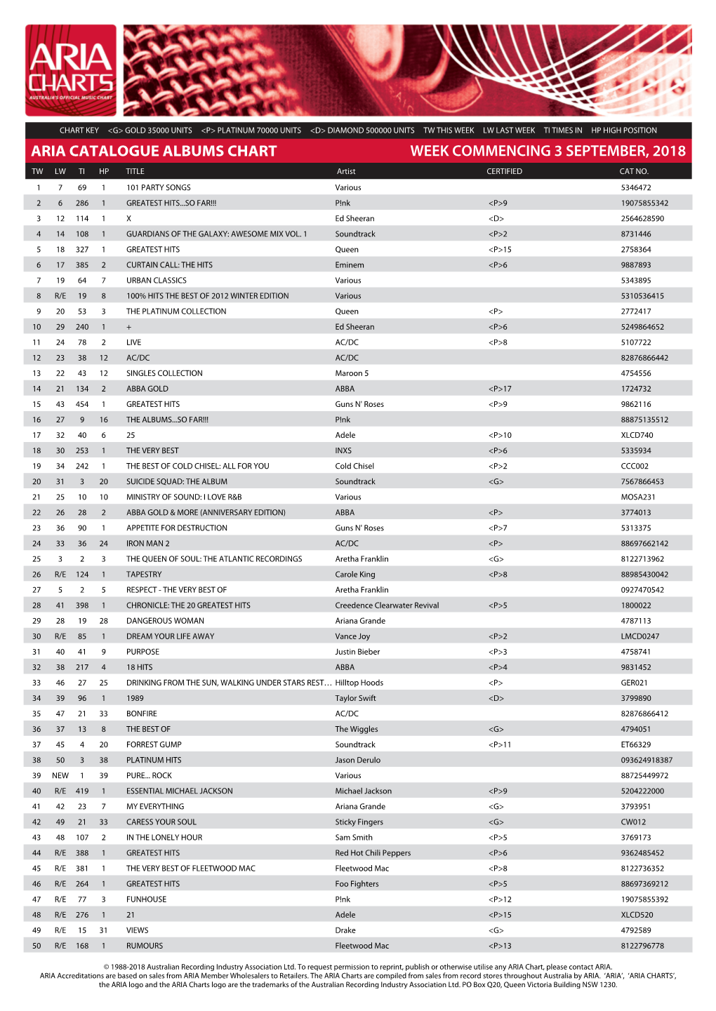 ARIA CATALOGUE ALBUMS CHART WEEK COMMENCING 3 SEPTEMBER, 2018 TW LW TI HP TITLE Artist CERTIFIED CAT NO