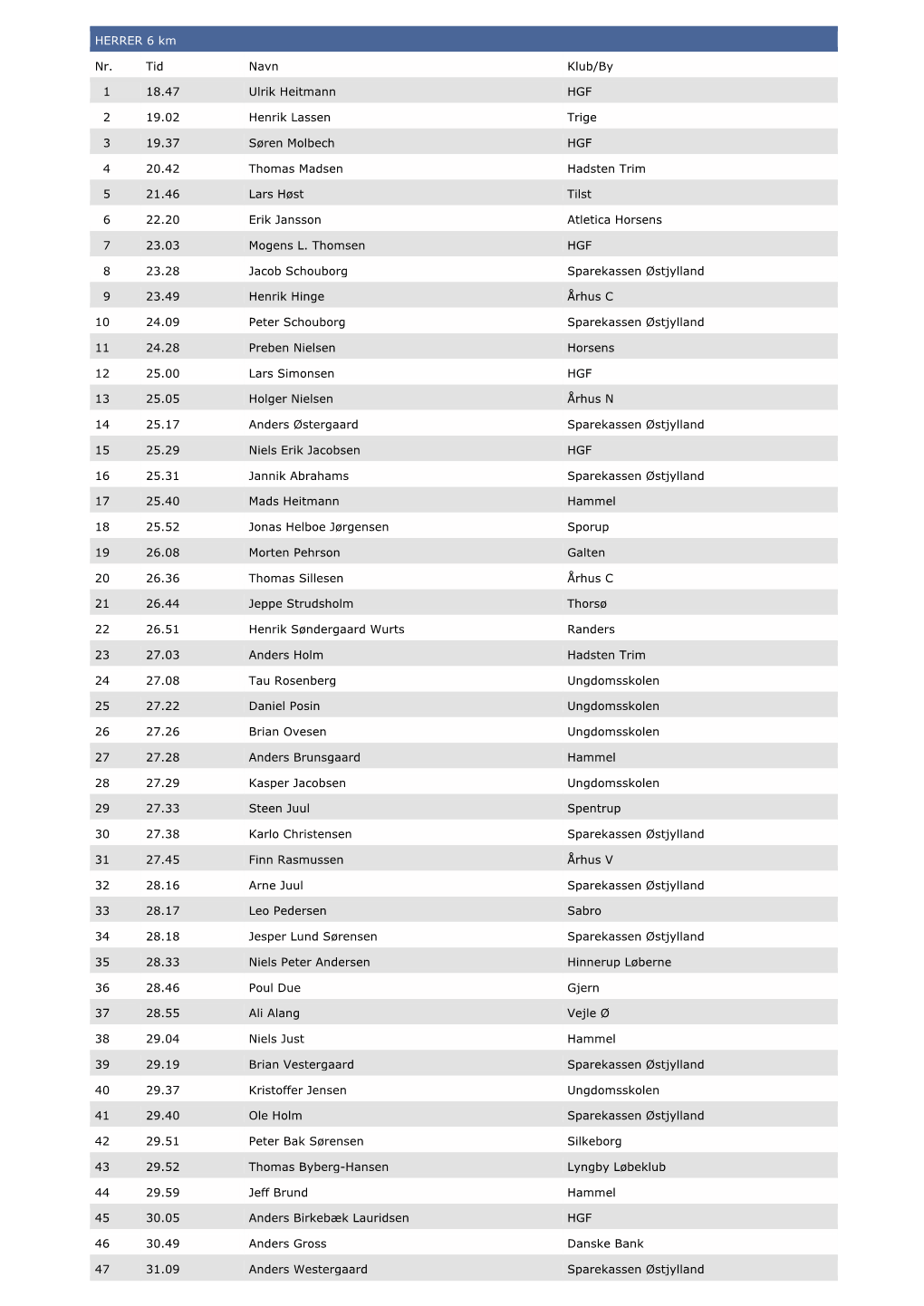 HERRER 6 Km Nr. Tid Navn Klub/By 1 18.47 Ulrik Heitmann HGF 2 19.02