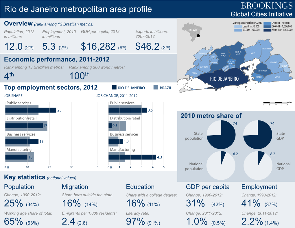 Rio De Janeiro Metropolitan Area Profile