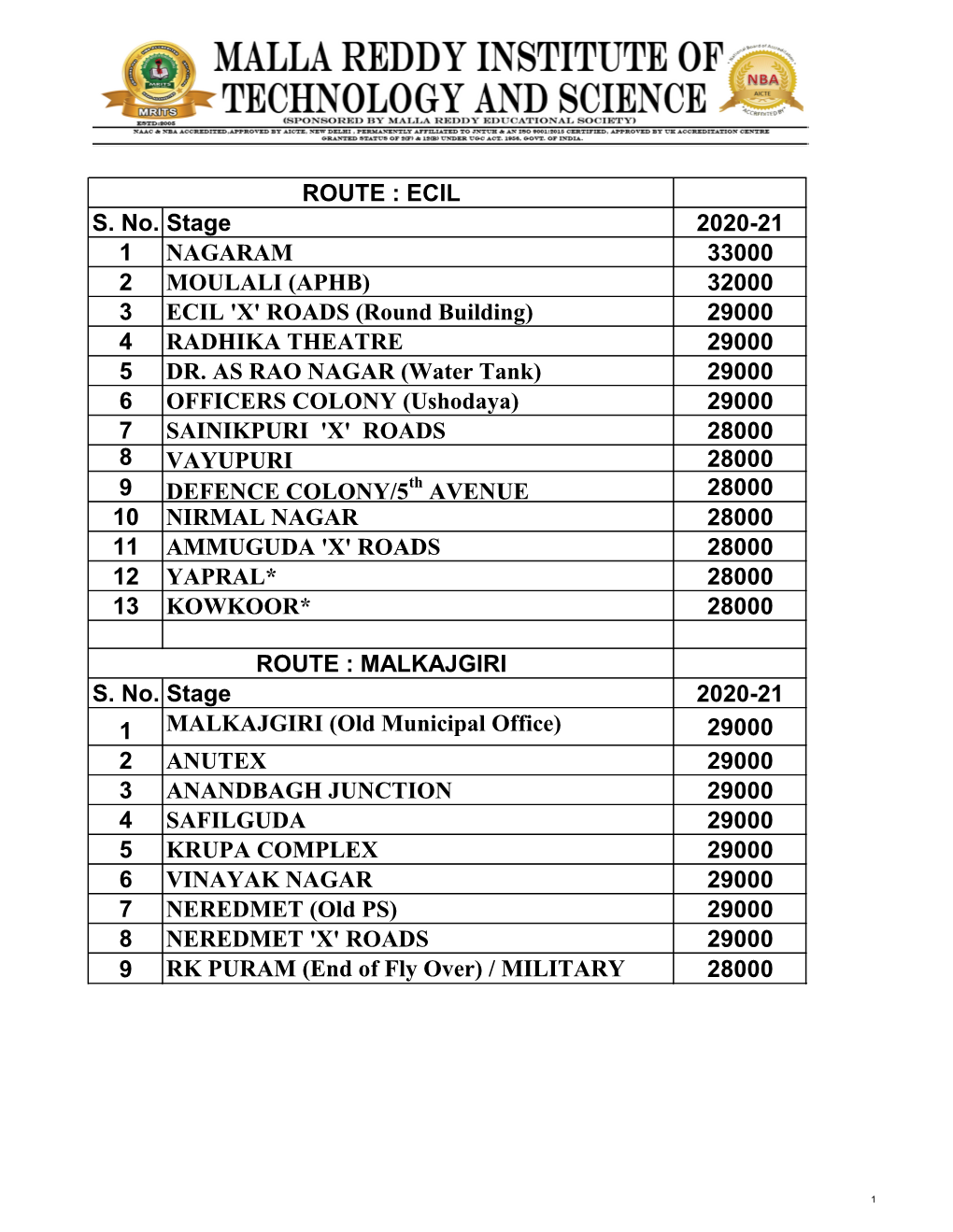 S. No. Stage 2020-21 1 NAGARAM 33000 2 MOULALI (APHB) 32000 3 ECIL 'X' ROADS (Round Building) 29000 4 RADHIKA THEATRE 29000 5 DR