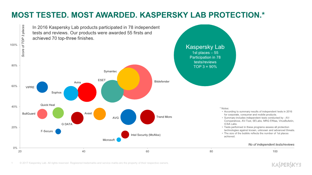 Most Tested. Most Awarded. Kaspersky Lab Protection.*