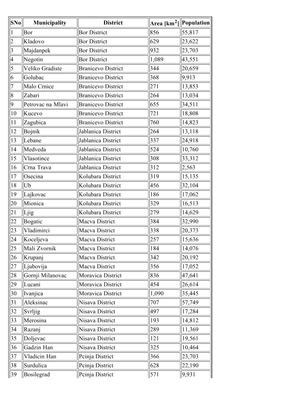 List of Municipalities of Serbia