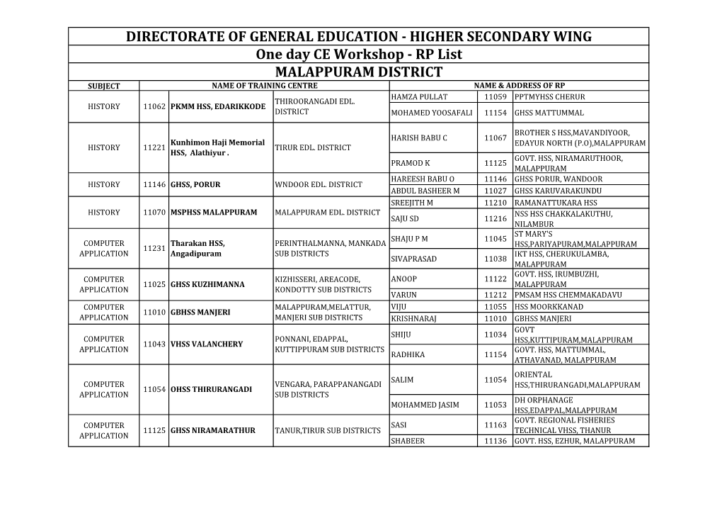 Malappuram Rp List-2020