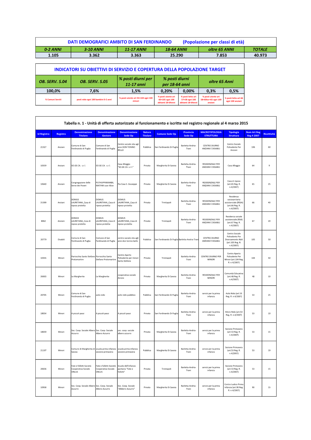 SAN FERDINANDO (Popolazione Per Classi Di Età) 0-2 ANNI 3-10 ANNI 11-17 ANNI 18-64 ANNI Oltre 65 ANNI TOTALE 1.105 3.362 3.363 25.290 7.853 40.973