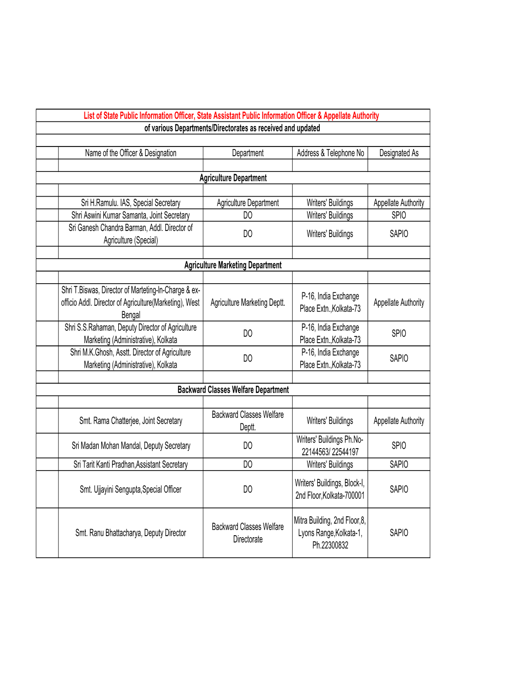 Name of the Officer & Designation Department Address & Telephone