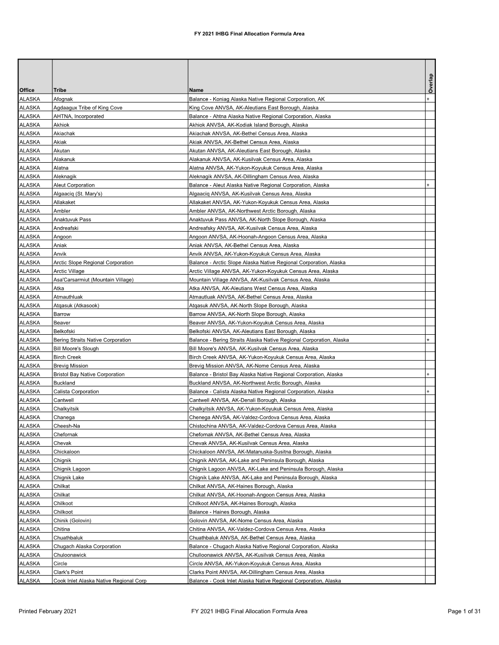 FY 2021 IHBG Final Allocation Formula Area