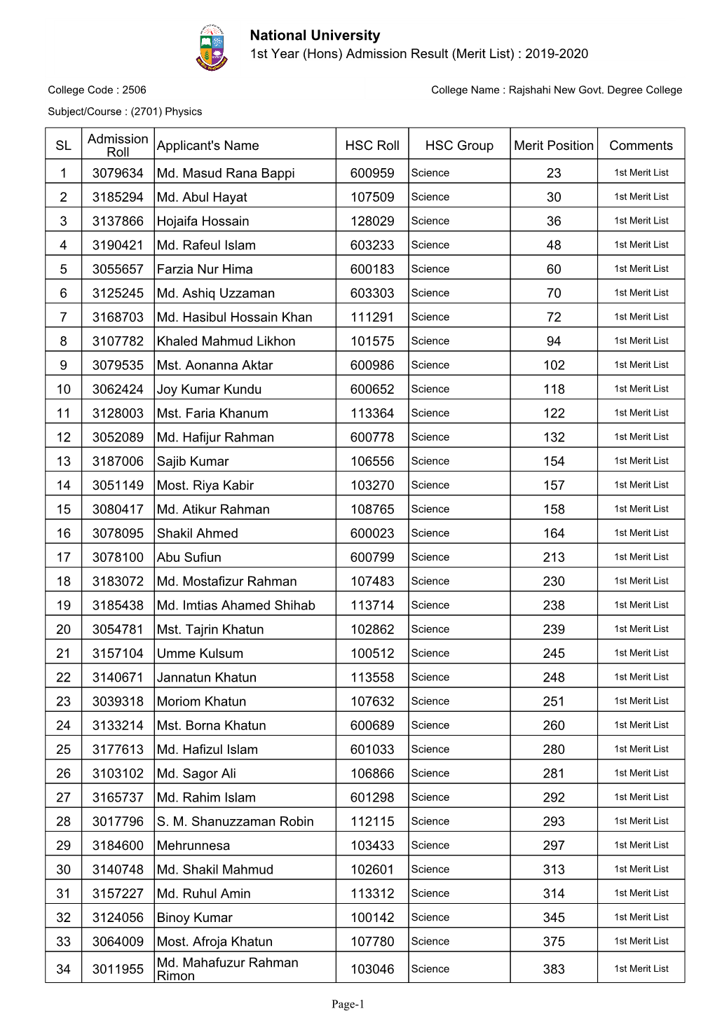 National University 1St Year (Hons) Admission Result (Merit List) : 2019-2020