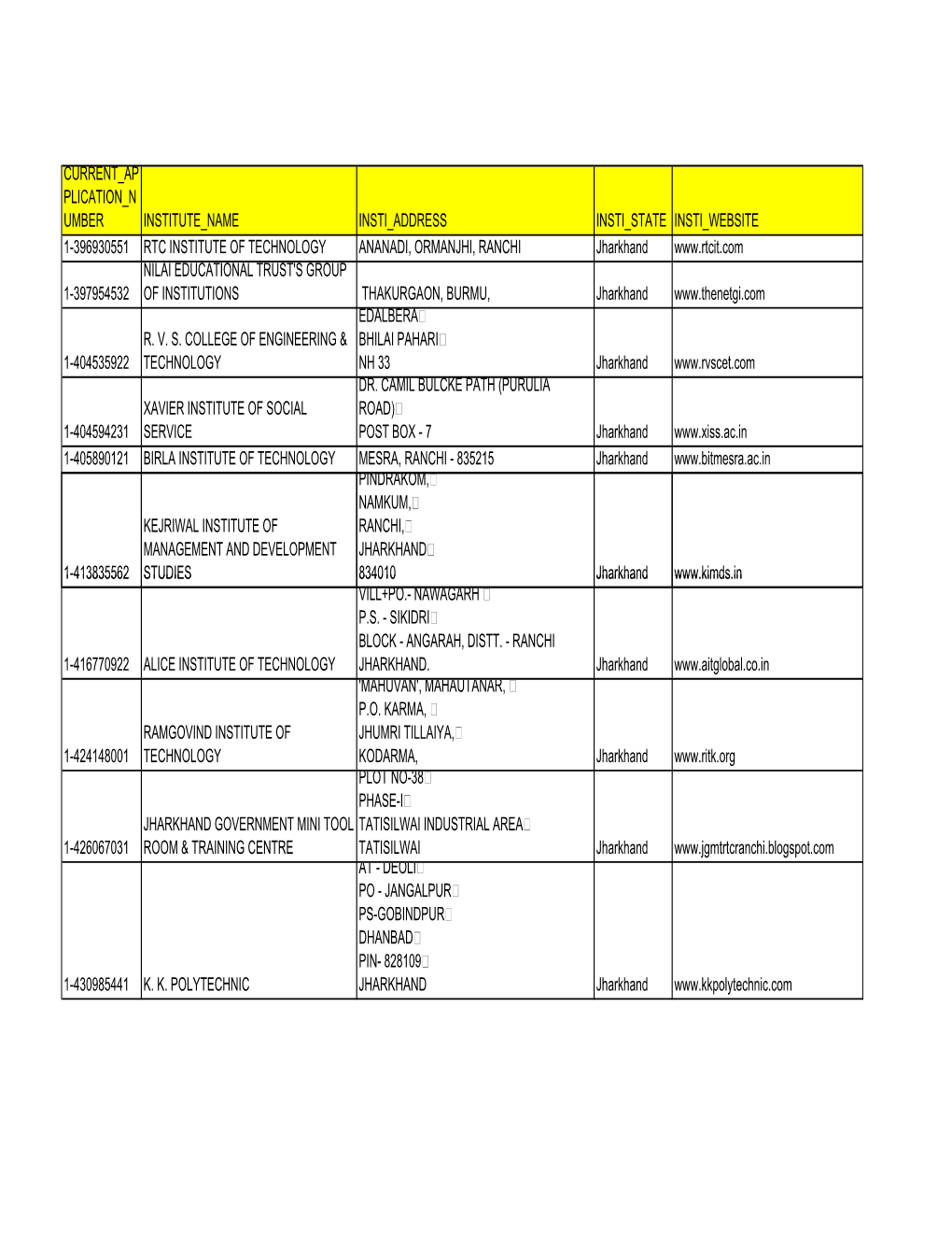 1 413835562 STUDIES 834010 Jharkhand Www Kimds in CURRENT AP PLICATION N UMBER INSTITUTE NAME INSTI ADDRESS INSTI STATE INSTI WE