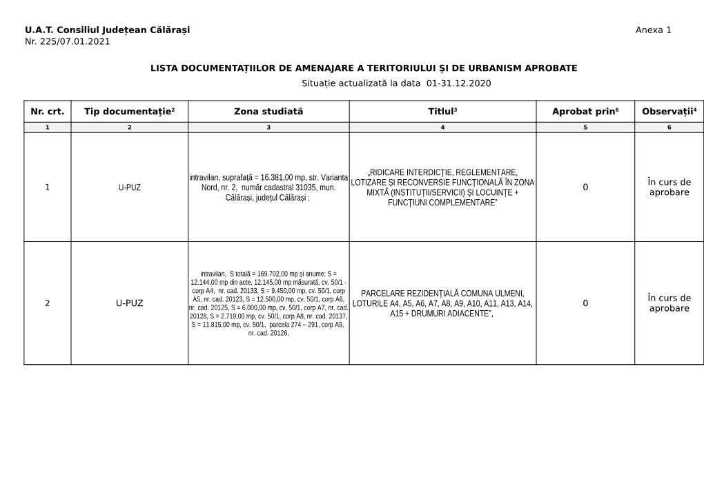 U.A.T. Consiliul Județean Călărași Anexa 1 Nr. 225/07.01.2021 LISTA