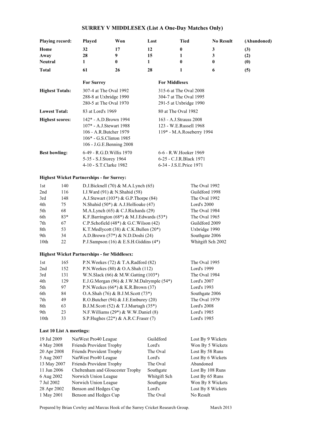 SURREY V MIDDLESEX (List a One-Day Matches Only)