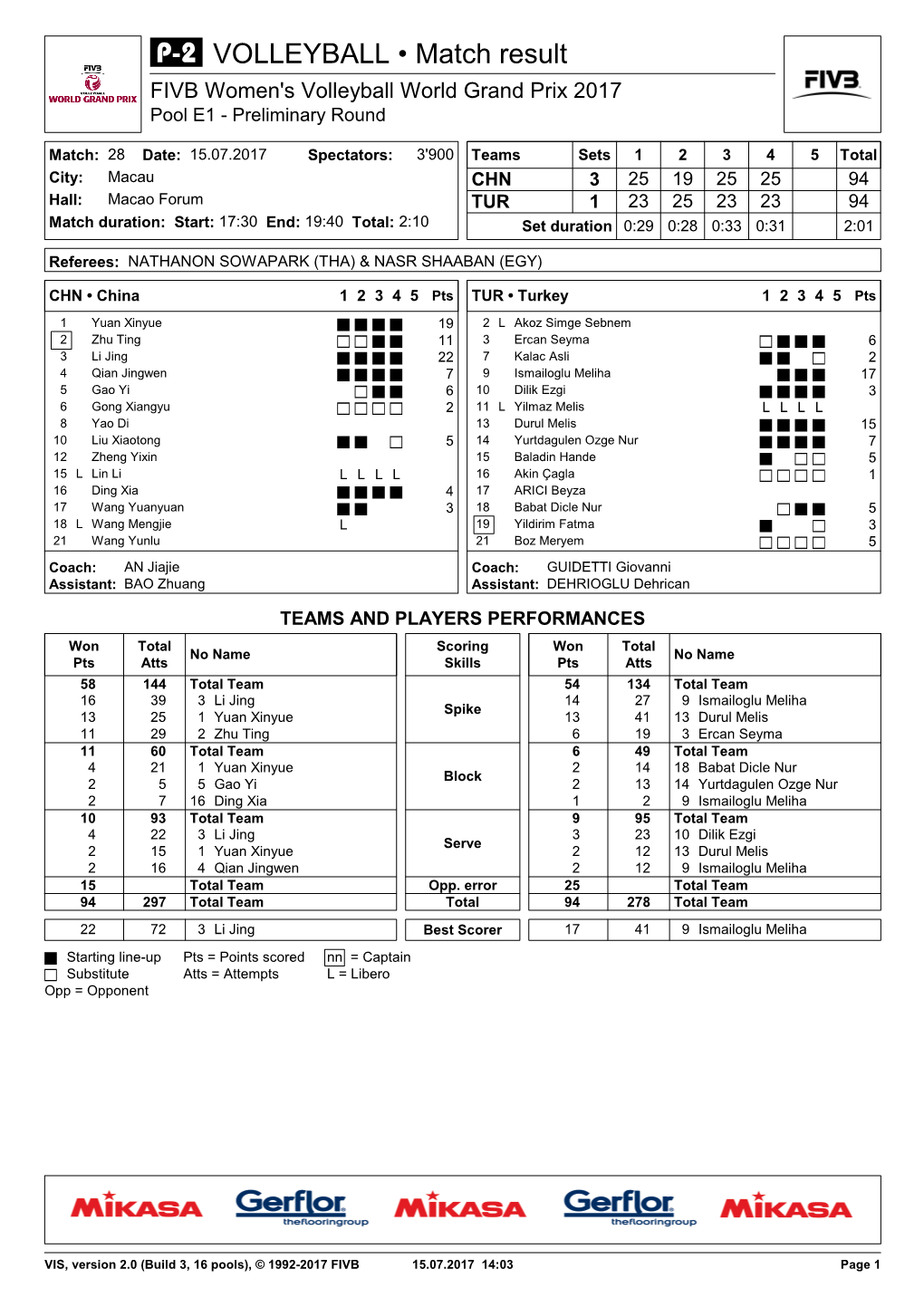 VOLLEYBALL • Match Result FIVB Women's Volleyball World Grand Prix 2017 Pool E1 - Preliminary Round