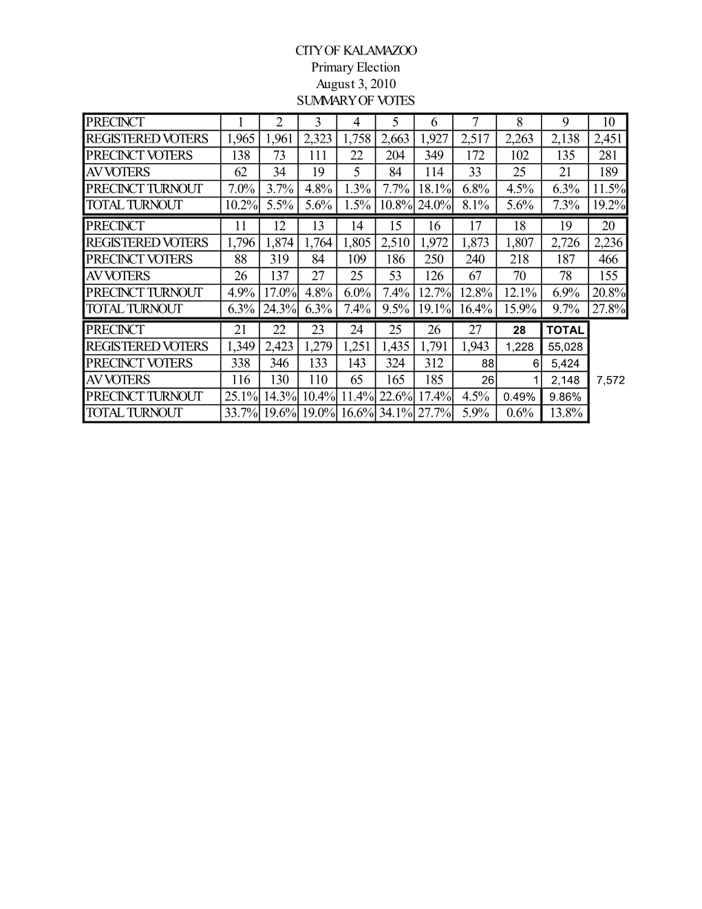 August 3, 2010 Tally Sheets