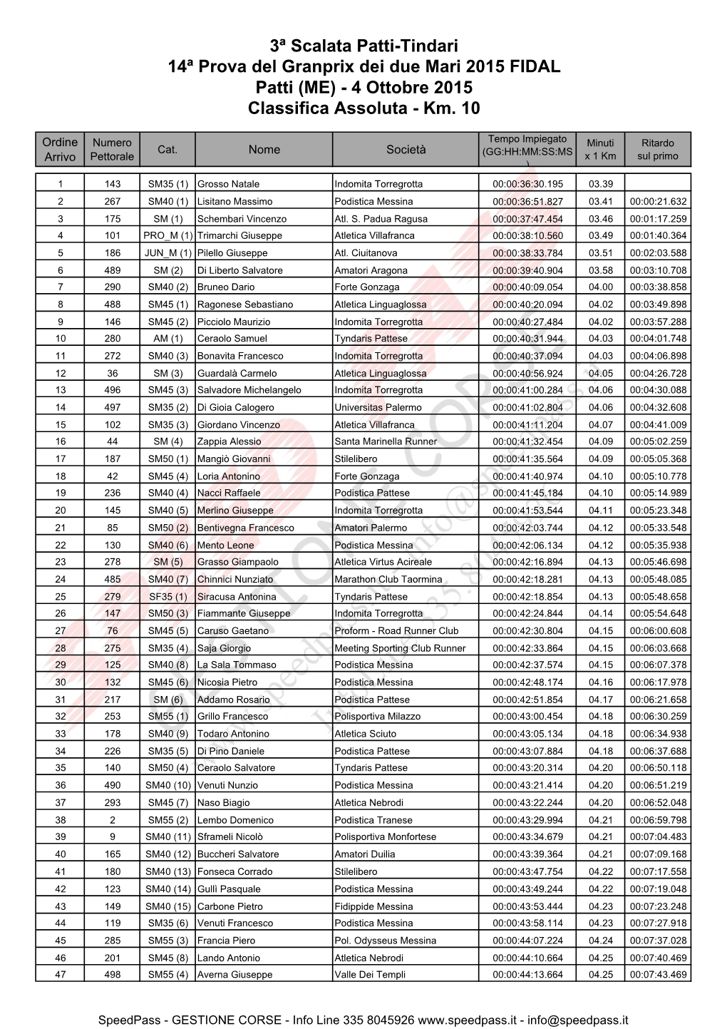 3ª Scalata Patti-Tindari CLASSIFICA