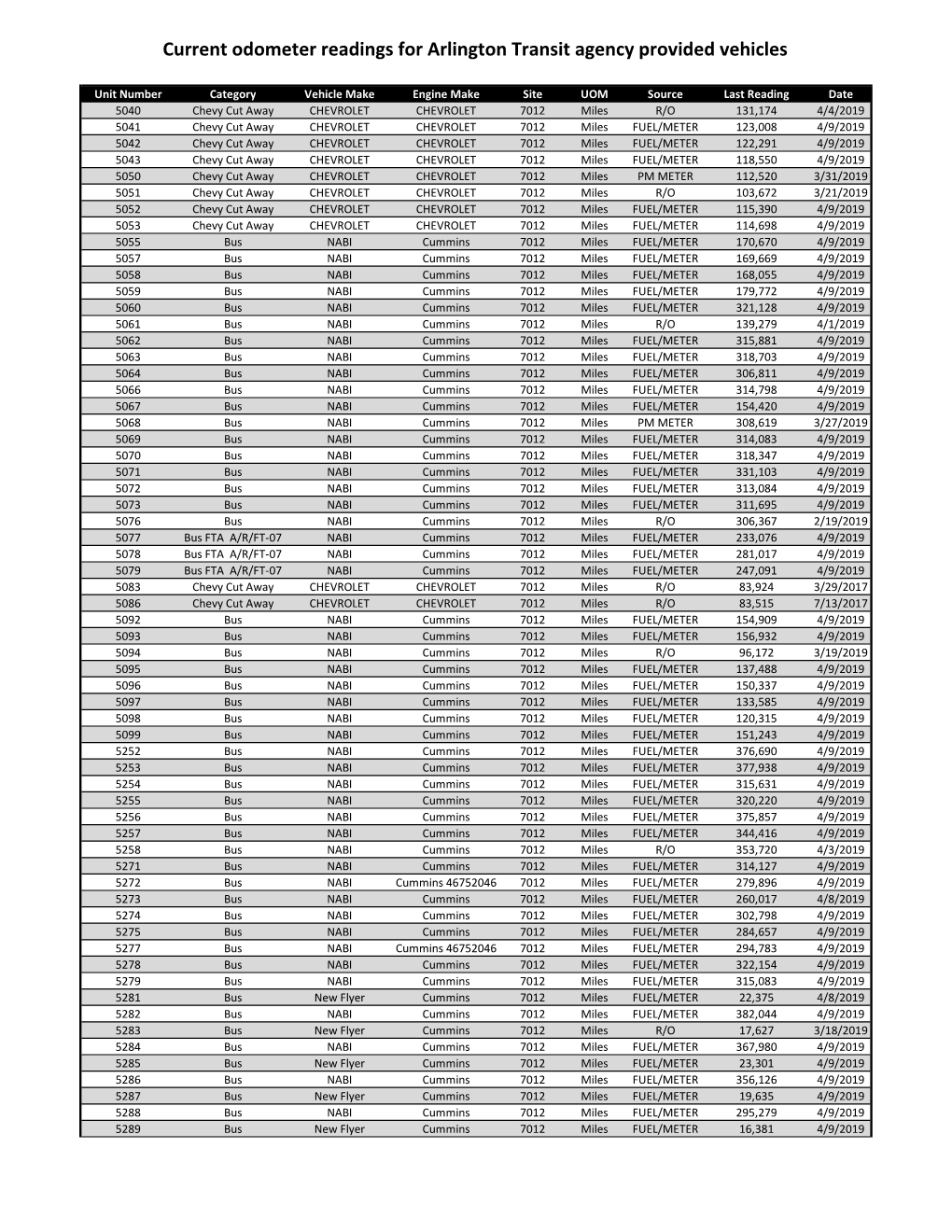 Most Current Odometer Readings for All Agency Provided Vehicles