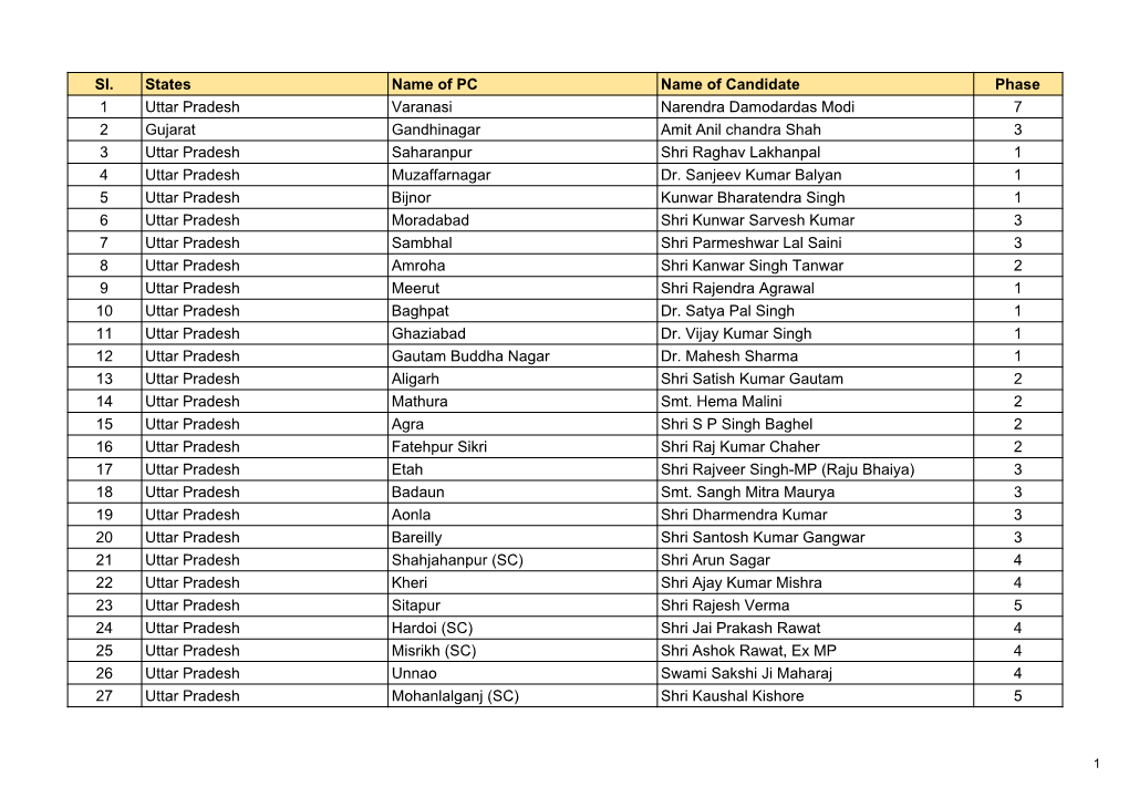 Sl. States Name of PC Name of Candidate Phase 1 Uttar Pradesh Varanasi Narendra Damodardas Modi 7 2 Gujarat Gandhinagar Amit