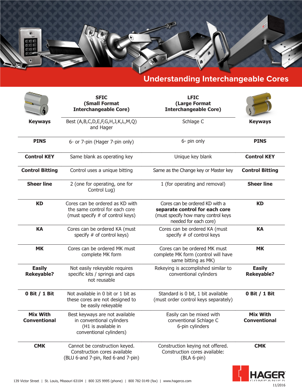 Understanding Interchangeable Cores