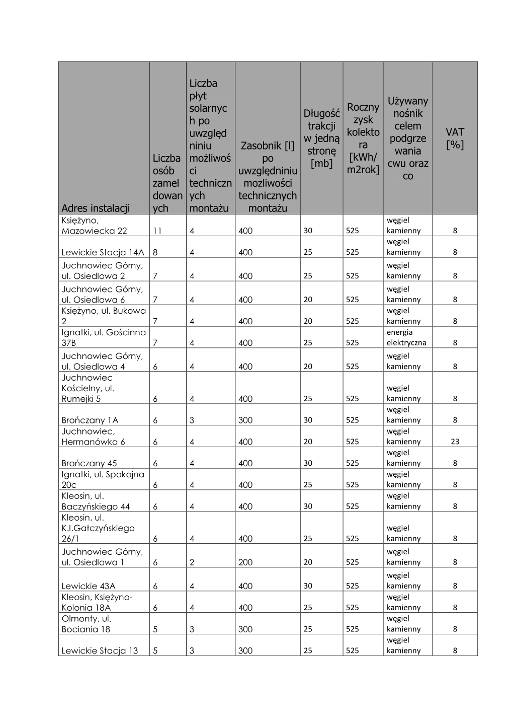 Adres Instalacji Liczba Osób Zamel Dowan Ych Liczba Płyt Solarnyc H