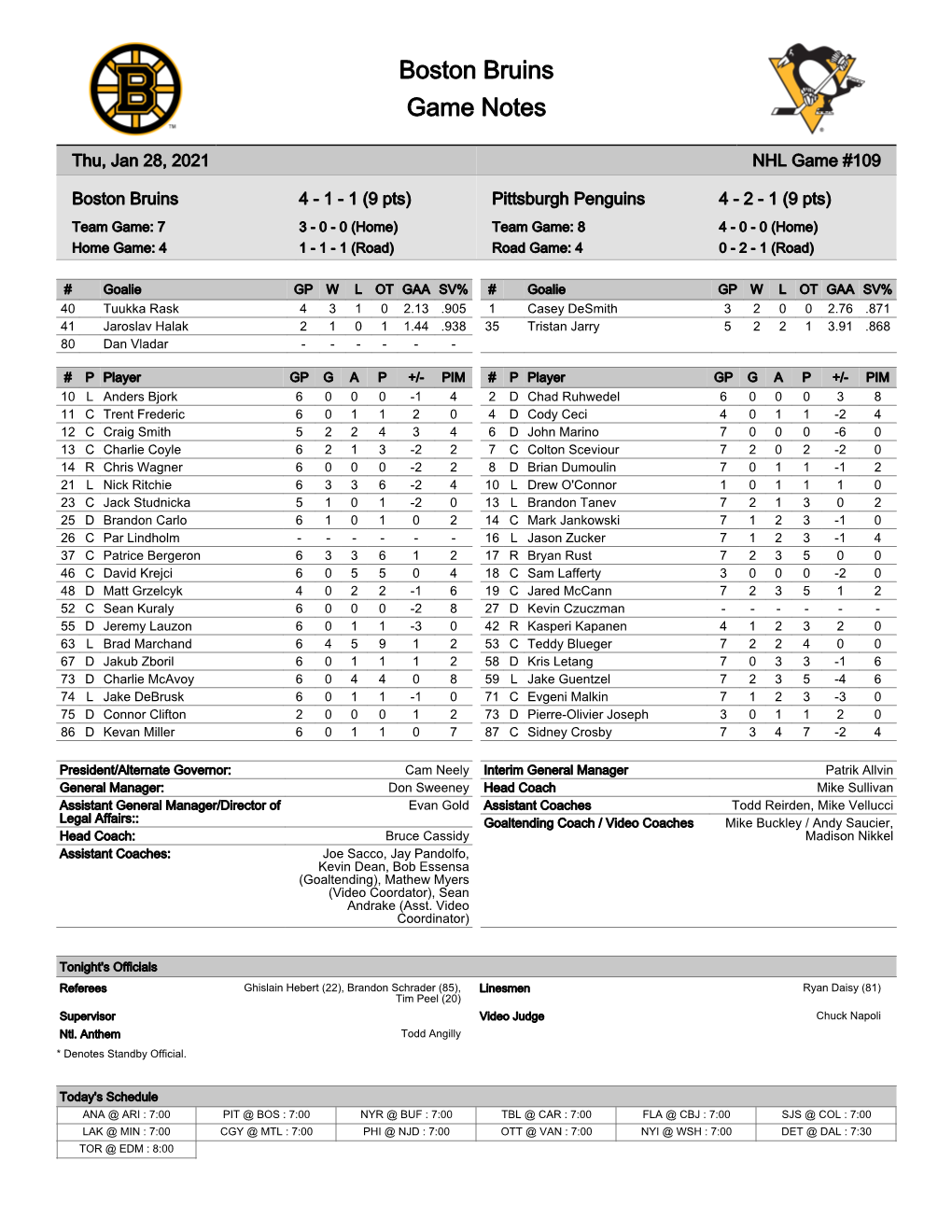 Pittsburgh Penguins 4 - 2 - 1 (9 Pts) Team Game: 7 3 - 0 - 0 (Home) Team Game: 8 4 - 0 - 0 (Home) Home Game: 4 1 - 1 - 1 (Road) Road Game: 4 0 - 2 - 1 (Road)