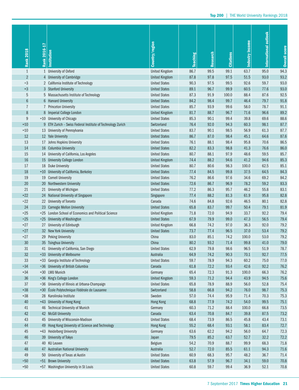 World University Rankings