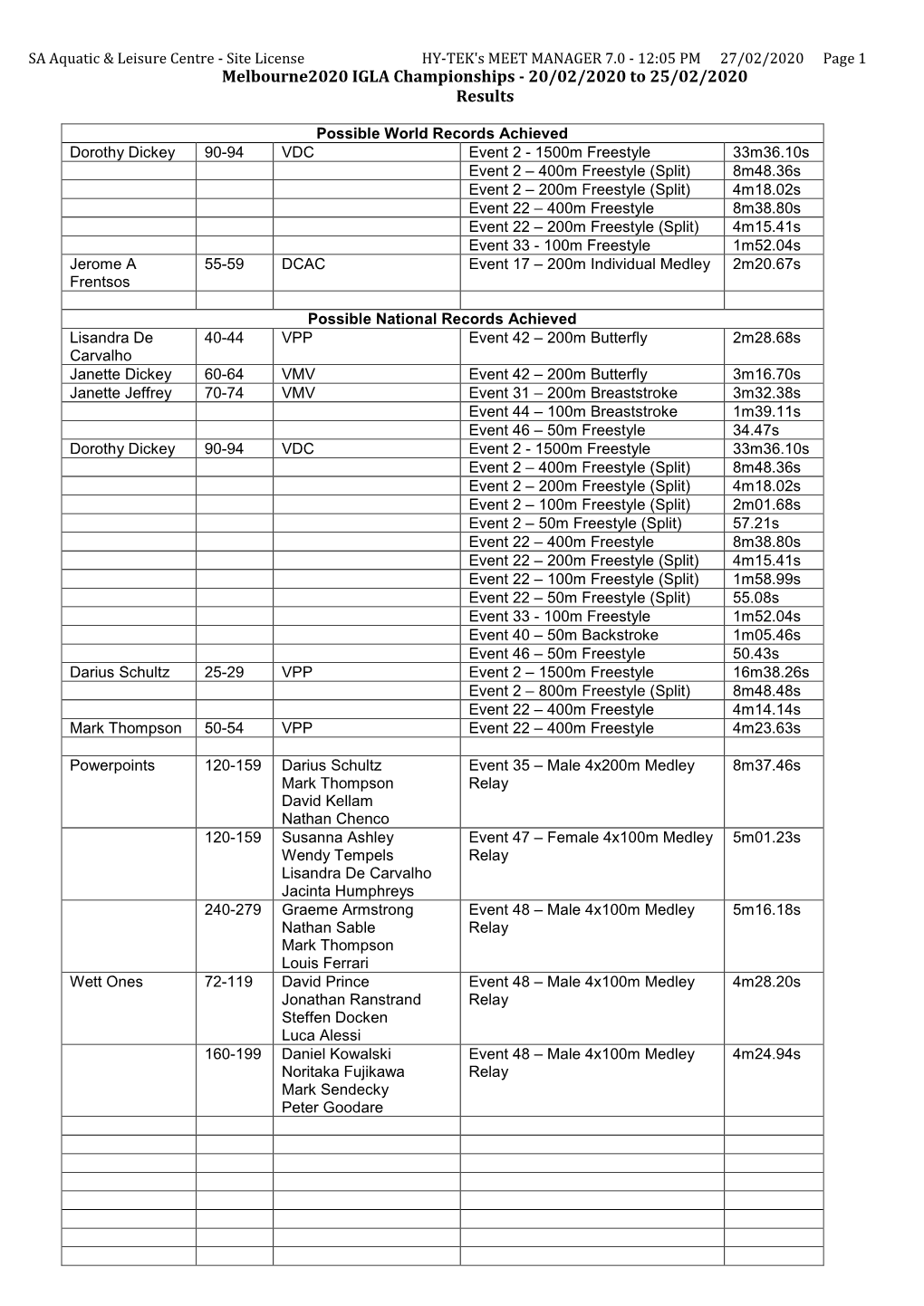 Melbourne2020 IGLA Championships - 20/02/2020 to 25/02/2020 Results