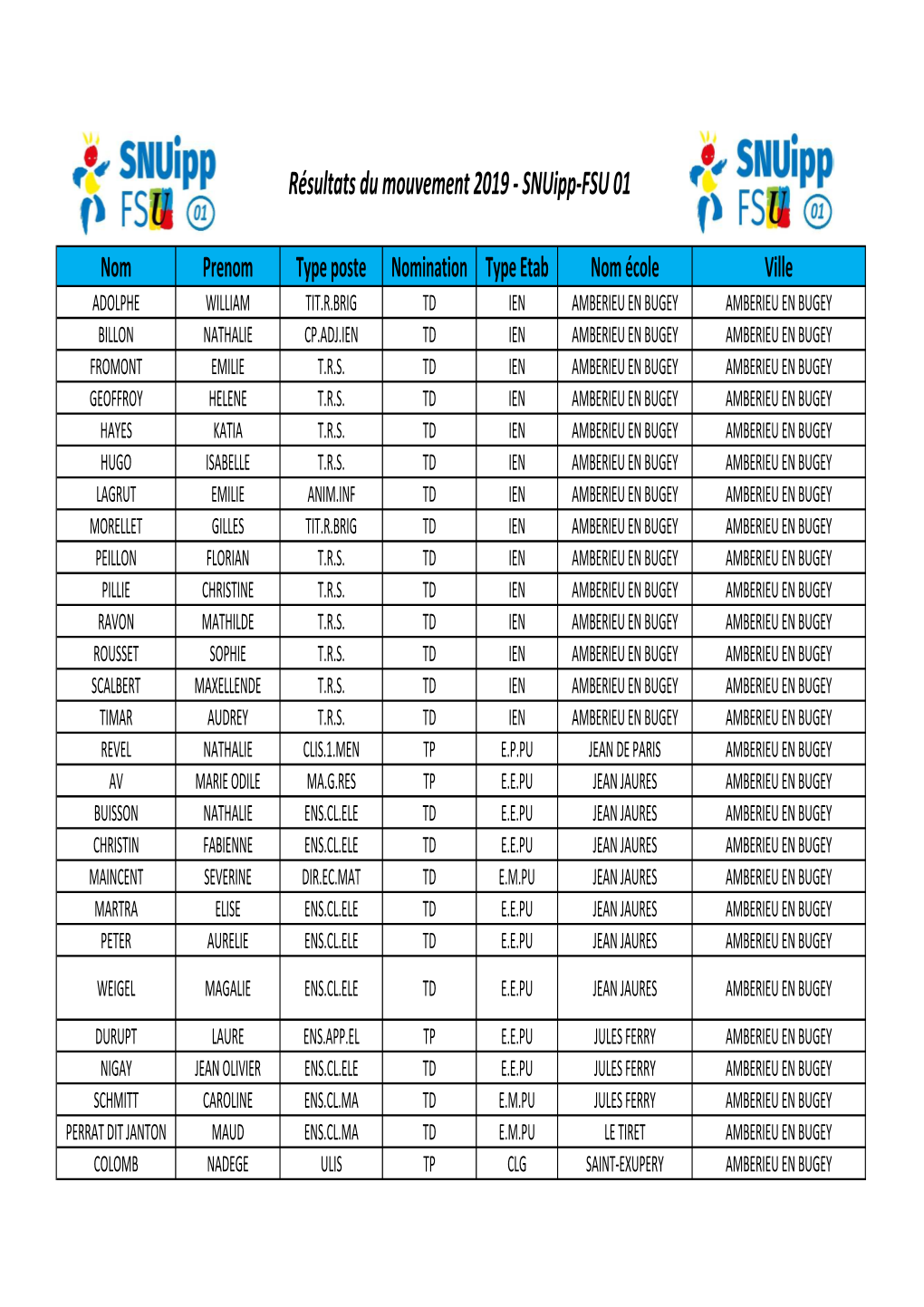 Résultats Mouvement Par VILLE Corrigé