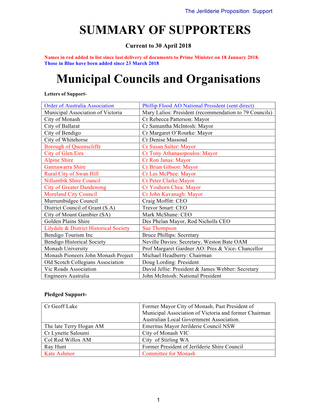 SUMMARY of SUPPORTERS Municipal Councils and Organisations